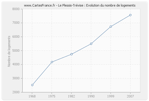 Le Plessis-Trévise : Evolution du nombre de logements